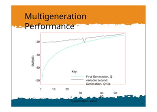 Multigeneration
Performance
-50
-40
-30
-20
SNR(dB)
0 10 20
Key:
First Generation, Q
variable Second
Generation, Q=34
30 40 50
60
Quantisation Value
 