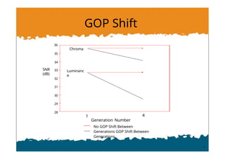 GOP Shift
32
31
30
29
28
33
36
Chroma
35
34
Luminanc
e
1 4
Generation Number
No GOP Shift Between
Generations GOP Shift Between
Generations
SNR
(dB)
 