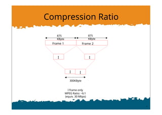 Compression Ratio
300KByte
I frame only
MPEG Ratio: ~6:1
(equiv. 30 Mbps)
I
I I
I
875
KByte
875
KByte
Frame 1 Frame 2
 