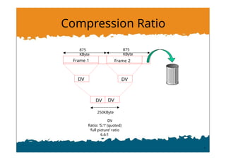 Compression Ratio
250KByte
DV
Ratio: ‘5:1’ (quoted)
‘full picture’ ratio
6.6:1
DV DV
DV DV
875
KByte
875
KByte
Frame 1 Frame 2
 