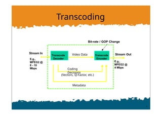 Transcoding
Stream In
E.g.,
MPEG2 @
8 - 10
Mbps
E.g.,
MPEG2 @
4 Mbps
Transcode
Decoder
Video Data
Bit-rate / GOP Change
Coding
Decisions
Transcode
Encoder
Stream Out
(Vectors, Q-Factor, etc.)
Metadata
 
