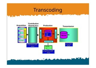 Transcoding
Contribution
/Distribution Transmission
Production
Acquisition
Archiv
e
(DTF)
Long/Short GOP
4:2:2
MPEG
ENCODE
DV
Analog
Digi. Beta
MPEG
Long GOP
4:2:0
Transcoding
Editing
I or
IB
4:2:2
Server
Transcodin
g
Transcodin
g
Long/Short GOP
4:2:2
 
