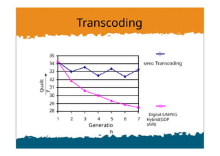 Transcoding
MPEG Transcoding
Digital-S/MPEG
Hybrid(GOP
shift)
35
34
33
32
31
30
29
28
1 2 3 6 7
4 5
Generatio
n
Qualit
y
 