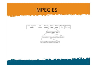 MPEG ES
Video Sequence
Header
GOP
Header
Picture
Header
Picture
Data
Picture
Heade
r
Picture
Data
Sequence
End code
MacroBlock1 MacroBlock2 MacroBlock..
DCTData1 DCTData2 DCTData..
Slice 1 Slice 2 Slice ..
 