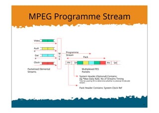 MPEG Programme Stream
Video
Audi
o
Packetised Elemental
Streams
Dat
a
M
U
X
Programme
Stream
PH SH PH SH
Multiplexed PES
Packets
System Header (Optional) Contains:
eg.*Max Data Rate, No of Streams Timing
*can be used by RX to determine whether to attempt to decode
stream
Pack Header Contains: System Clock Ref
Pack
Clock
 