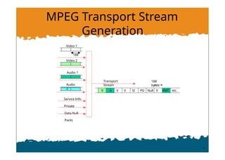 MPEG Transport Stream
Generation
Service Info
Private
Data Null
Packs
Transport
Stream
V A V V SI PD Null V PMT etc.
188
bytes
Video 1
188
Video 2
Audio 1
Audio
2
 