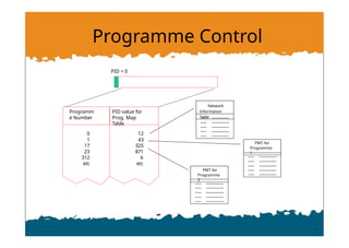 Programme Control
PID = 0
Programm
e Number
0
1
17
23
312
etc
12
43
325
871
6
etc
PID value for
Prog. Map
Table
Network
Information
Table
PMT for
Programme
1
PMT for
Programme
2
 