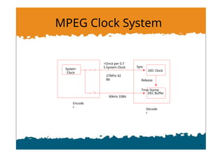 MPEG Clock System
System
Clock
DEC Clock
Encode
r
Sync
Decode
r
>Once per 0.7
S System Clock
27MHz 42
Bit Release
Time Stamp
DEC Buffer
90kHz 33Bit
 