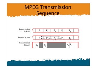 MPEG Transmission
Sequence
F
F F F F
1 2 3 4 5
I1
P2
B3
P4
I5
Presentation
Stream
Access Stream
Transmission
Stream I1
P2
P4
B3
 