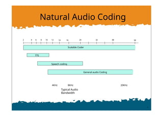 Natural Audio Coding
2 4 6 8 10 12 14 16 24 32 64
48
Scalable Coder
TTS
Speech coding
General audio Coding
4KHz 20KHz
8KHz
Typical Audio
Bandwidth
 