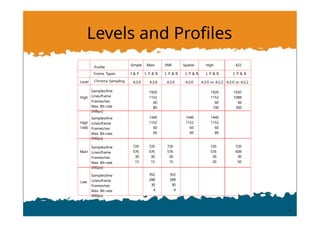 Levels and Profiles
Profile
Simple Main SNR Spatial High 422
Frame Types I & P I, P & B I, P & B I, P & B I, P & B I, P & B
Level Chroma Sampling 4:2:0 4:2:0 4:2:0 4:2:0 4:2:0 or 4:2:2 4:2:0 or 4:2:2
High
Samples/line
Lines/frame
Frames/sec
Max Bit-rate
(MBps)
1920
1152
60
80
1920
1152
60
100
1920
1088
60
300
High
1440
Samples/line
Lines/frame
Frames/sec
Max Bit-rate
(MBps)
1440
1152
60
60
1440
1152
60
60
1440
1152
60
80
Main
Samples/line
Lines/frame
Frames/sec
Max Bit-rate
(MBps)
720
576
30
15
720
576
30
15
720
576
30
15
720
576
30
20
720
608
30
50
Low
Samples/line
Lines/frame
Frames/sec
Max Bit-rate
(MBps)
352
288
30
4
352
288
30
4
 