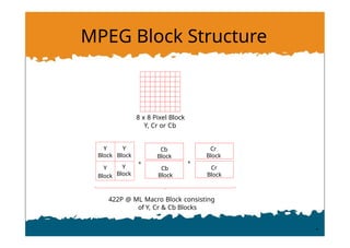 MPEG Block Structure
+ +
8 x 8 Pixel Block
Y, Cr or Cb
422P @ ML Macro Block consisting
of Y, Cr & Cb Blocks
Y
Block
Y
Block
Y
Block
Y
Block
Cb
Block
Cb
Block
Cr
Block
Cr
Block
 