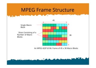 MPEG Frame Structure
An MPEG 422P @ ML Frame of 45 x 38 Macro Blocks
Slices Consisting of a
Number of Macro
Blocks
Single Macro
Block
45
38
 