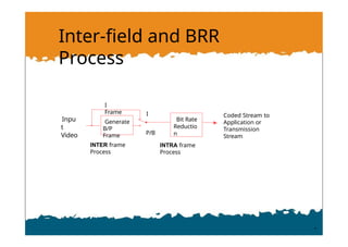 Inter-field and BRR
Process
Coded Stream to
Application or
Transmission
Stream
INTRA frame
Process
INTER frame
Process
Inpu
t
Video
Generate
B/P
Frame
Bit Rate
Reductio
n
I
Frame I
P/B
 