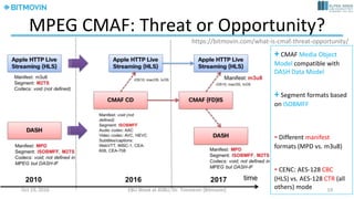 type=static typically,
for on demand content
Base URL of the
segments
Subtitles
Audio adaptation set
with different
representations (bw)
Video adaptation set
with different
representations (bw)
Different codecs
(profiles)
Segment URL constructed
with template and base
URL
July	14,	2017 Dr.	Timmerer	[AAU/Bitmovin] 19
 