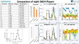 July	14,	2017 Dr.	Timmerer	[AAU/Bitmovin] 33
Comparison	of	eight	DASH	Players
 