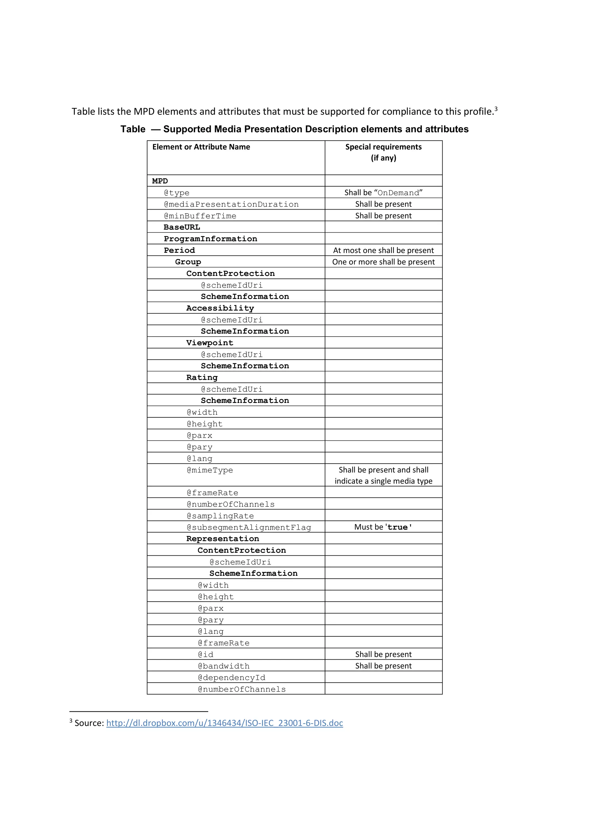 Table lists the MPD elements and attributes that must be supported for compliance to this profile.3
Table — Supported Media Presentation Description elements and attributes
Element or Attribute Name

MPD
@type
@mediaPresentationDuration
@minBufferTime
BaseURL
ProgramInformation
Period
Group
ContentProtection
@schemeIdUri
SchemeInformation
Accessibility
@schemeIdUri
SchemeInformation
Viewpoint
@schemeIdUri
SchemeInformation
Rating
@schemeIdUri
SchemeInformation
@width
@height
@parx
@pary
@lang
@mimeType

Special requirements
(if any)

Shall be “OnDemand”
Shall be present
Shall be present

At most one shall be present
One or more shall be present

Shall be present and shall
indicate a single media type

@frameRate
@numberOfChannels
@samplingRate
@subsegmentAlignmentFlag
Representation
ContentProtection
@schemeIdUri
SchemeInformation
@width
@height
@parx
@pary
@lang
@frameRate
@id
@bandwidth
@dependencyId
@numberOfChannels

3

Source: http://dl.dropbox.com/u/1346434/ISO-IEC_23001-6-DIS.doc

Must be 'true'

Shall be present
Shall be present

 