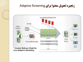 ‫ﺑﺮﺍﻱ‬ ‫ﻣﺤﺘﻮﺍ‬ ‫ﺗﺤﻮﻳﻞ‬ ‫ﺯﻧﺠﻴﺮﻩ‬Adaptive Streaming
 