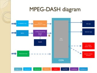 MPEG-DASH diagram
 