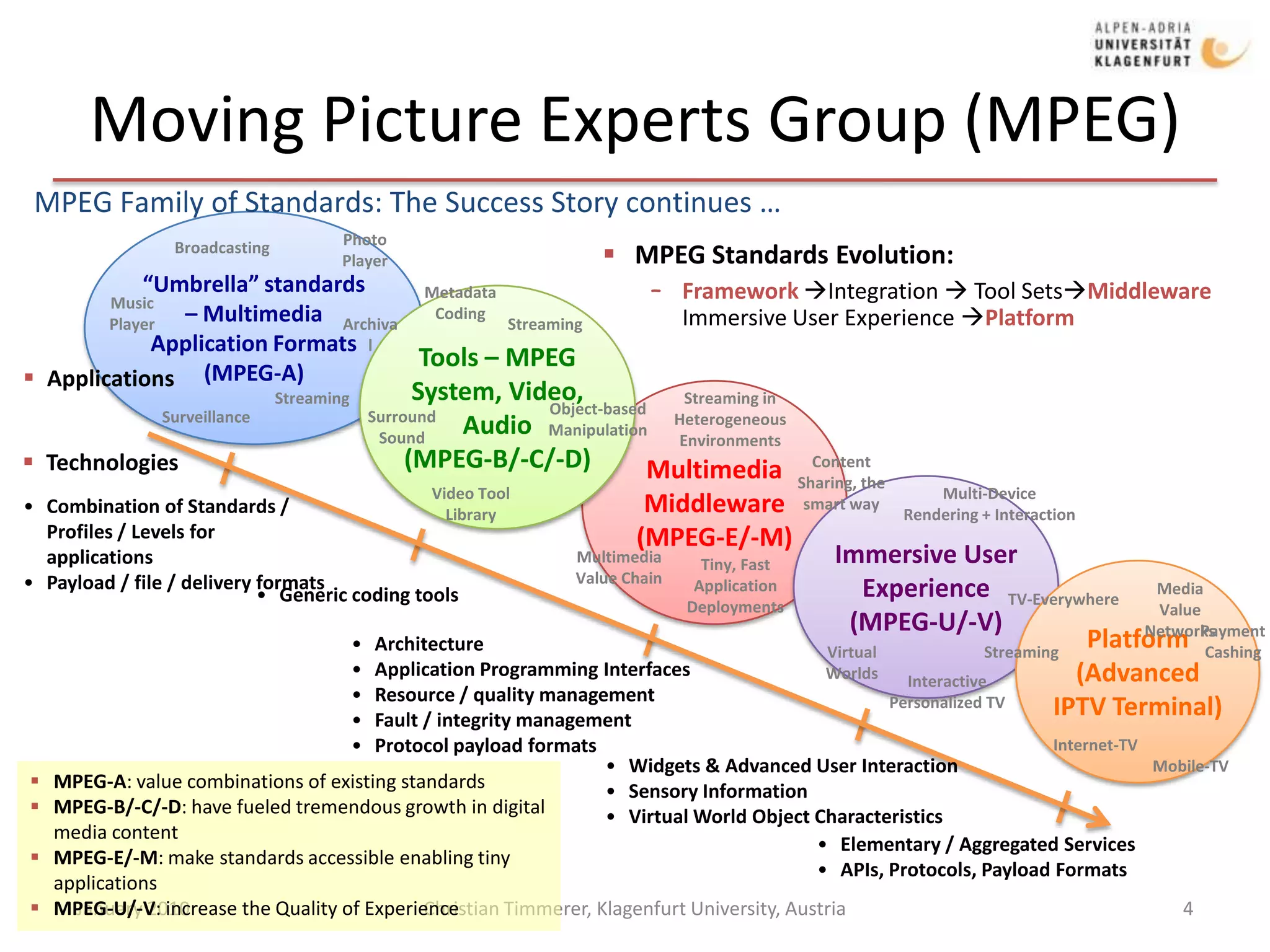 Coding   Content Description Transactions“Media ContentDescription”(MPEG-7)VideoStorageStreamingApplicationsBroadbandObject-basedManipulationTechnologies“Transactions of Digital Items”(MPEG-21)MediaLoggingCompression