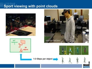 Sport viewing with point clouds
360°
backgroun
d
3D
objects
1-3 Gbps per object
 