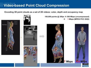 Video-based Point Cloud Compression
Encoding 3D point clouds as a set of 2D videos: color, depth and occupancy map
100,000...