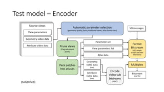Test model – Encoder
Attribute
video data
Geometry
video data
Parameters
Camera data
Format
Bitstream
(V3C sample
stream w...