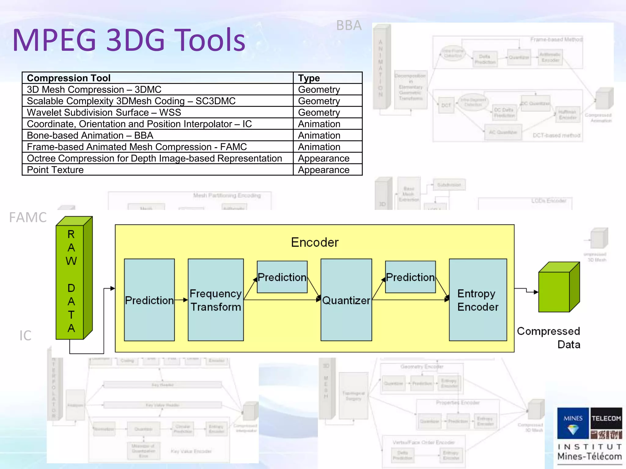 MPEG 3DG Tools
Compression Tool Type
3D Mesh Compression – 3DMC Geometry
Scalable Complexity 3DMesh Coding – SC3DMC Geometry
Wavelet Subdivision Surface – WSS Geometry
Coordinate, Orientation and Position Interpolator – IC Animation
Bone-based Animation – BBA Animation
Frame-based Animated Mesh Compression - FAMC Animation
Octree Compression for Depth Image-based Representation Appearance
Point Texture Appearance
FAMC
IC
WSS
3DMC
BBA
 