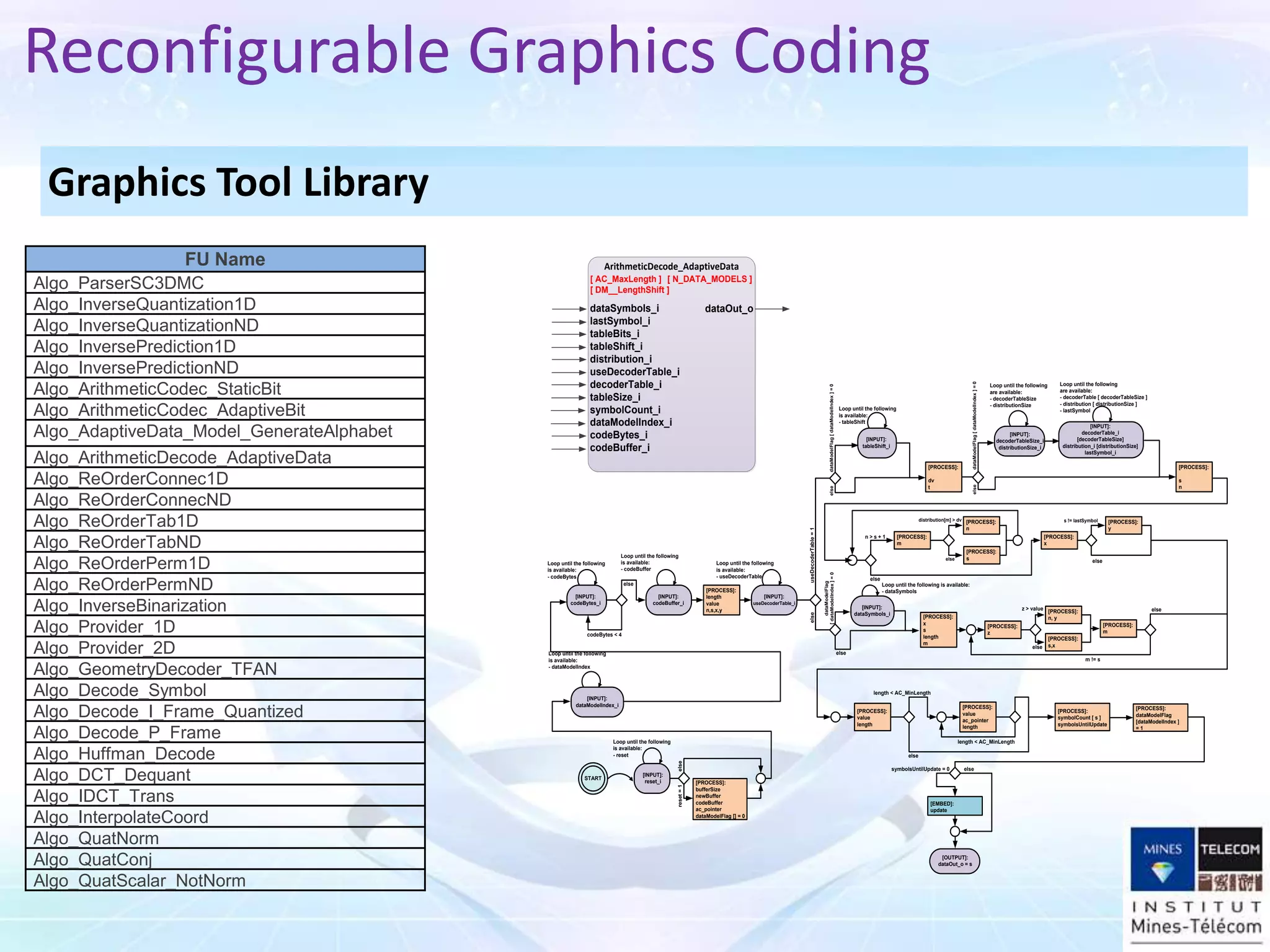 Graphics Tool Library
START
Loop until the following
is available:
- codeBytes
[INPUT]:
codeBytes_i
[PROCESS]:
length
value
n,s,x,y
Loop until the following
is available:
- codeBuffer
[INPUT]:
codeBuffer_i
codeBytes < 4
else
[INPUT]:
useDecoderTable_i
Loop until the following
is available:
- useDecoderTable
useDecoderTable
=
1
[INPUT]:
decoderTableSize_i
distributionSize_i
Loop until the following
are available:
- decoderTableSize
- distributionSize
[INPUT]:
decoderTable_i
[decoderTableSize]
distribution_i [distributionSize]
lastSymbol_i
Loop until the following
are available:
- decoderTable [ decoderTableSize ]
- distribution [ distributionSize ]
- lastSymbol
[PROCESS]:
s
n
n > s + 1 [PROCESS]:
m
[PROCESS]:
n
distribution[m] > dv
else
[PROCESS]:
s
[PROCESS]:
x
else
[PROCESS]:
y
s != lastSymbol
else
[PROCESS]:
x
s
length
m
[PROCESS]:
z
[PROCESS]:
n, y
[PROCESS]:
s,x
m != s
[PROCESS]:
m
z > value
else
[PROCESS]:
value
length
else
else
[PROCESS]:
value
ac_pointer
length
length < AC_MinLength
length < AC_MinLength
else
[PROCESS]:
symbolCount [ s ]
symbolsUntilUpdate
[EMBED]:
update
[OUTPUT]:
dataOut_o = s
symbolsUntilUpdate = 0 else
[INPUT]:
tableShift_i
Loop until the following
is available:
- tableShift
[INPUT]:
dataSymbols_i
Loop until the following is available:
- dataSymbols
[INPUT]:
reset_i
Loop until the following
is available:
- reset
[PROCESS]:
bufferSize
newBuffer
codeBuffer
ac_pointer
dataModelFlag [] = 0
reset
=
1
else
[INPUT]:
dataModelIndex_i
Loop until the following
is available:
- dataModelIndex
[PROCESS]:
dv
t
dataModelFlag
[
dataModelIndex
]
=
0
dataModelFlag
[
dataModelIndex
]
=
0
else
else
dataModelFlag
[
dataModelIndex
]
=
0
else
[PROCESS]:
dataModelFlag
[dataModelIndex ]
= 1
ArithmeticDecode_AdaptiveData
dataSymbols_i
lastSymbol_i
tableBits_i
tableShift_i
distribution_i
useDecoderTable_i
decoderTable_i
tableSize_i
symbolCount_i
dataModelIndex_i
codeBytes_i
codeBuffer_i
[ AC_MaxLength ]
[ DM__LengthShift ]
[ N_DATA_MODELS ]
dataOut_o
FU Name
Algo_ParserSC3DMC
Algo_InverseQuantization1D
Algo_InverseQuantizationND
Algo_InversePrediction1D
Algo_InversePredictionND
Algo_ArithmeticCodec_StaticBit
Algo_ArithmeticCodec_AdaptiveBit
Algo_AdaptiveData_Model_GenerateAlphabet
Algo_ArithmeticDecode_AdaptiveData
Algo_ReOrderConnec1D
Algo_ReOrderConnecND
Algo_ReOrderTab1D
Algo_ReOrderTabND
Algo_ReOrderPerm1D
Algo_ReOrderPermND
Algo_InverseBinarization
Algo_Provider_1D
Algo_Provider_2D
Algo_GeometryDecoder_TFAN
Algo_Decode_Symbol
Algo_Decode_I_Frame_Quantized
Algo_Decode_P_Frame
Algo_Huffman_Decode
Algo_DCT_Dequant
Algo_IDCT_Trans
Algo_InterpolateCoord
Algo_QuatNorm
Algo_QuatConj
Algo_QuatScalar_NotNorm
Reconfigurable Graphics Coding
 