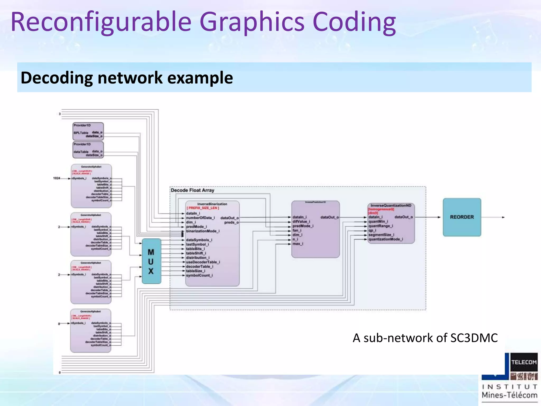 Decoding network example
Reconfigurable Graphics Coding
A sub-network of SC3DMC
 