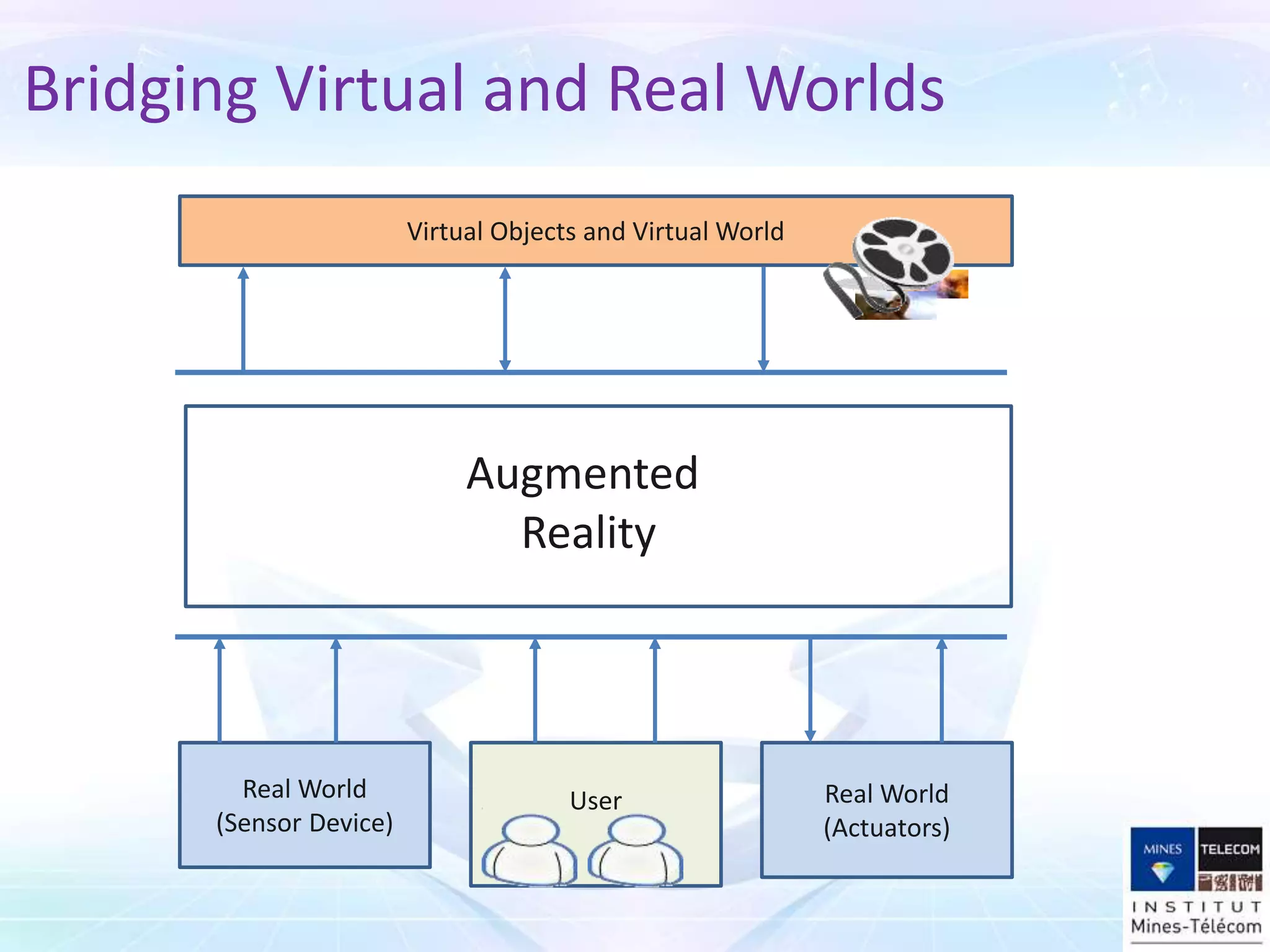 Bridging Virtual and Real Worlds
Real World
(Sensor Device)
Real World
(Actuators)
User
Virtual Objects and Virtual World
Augmented
Reality
 