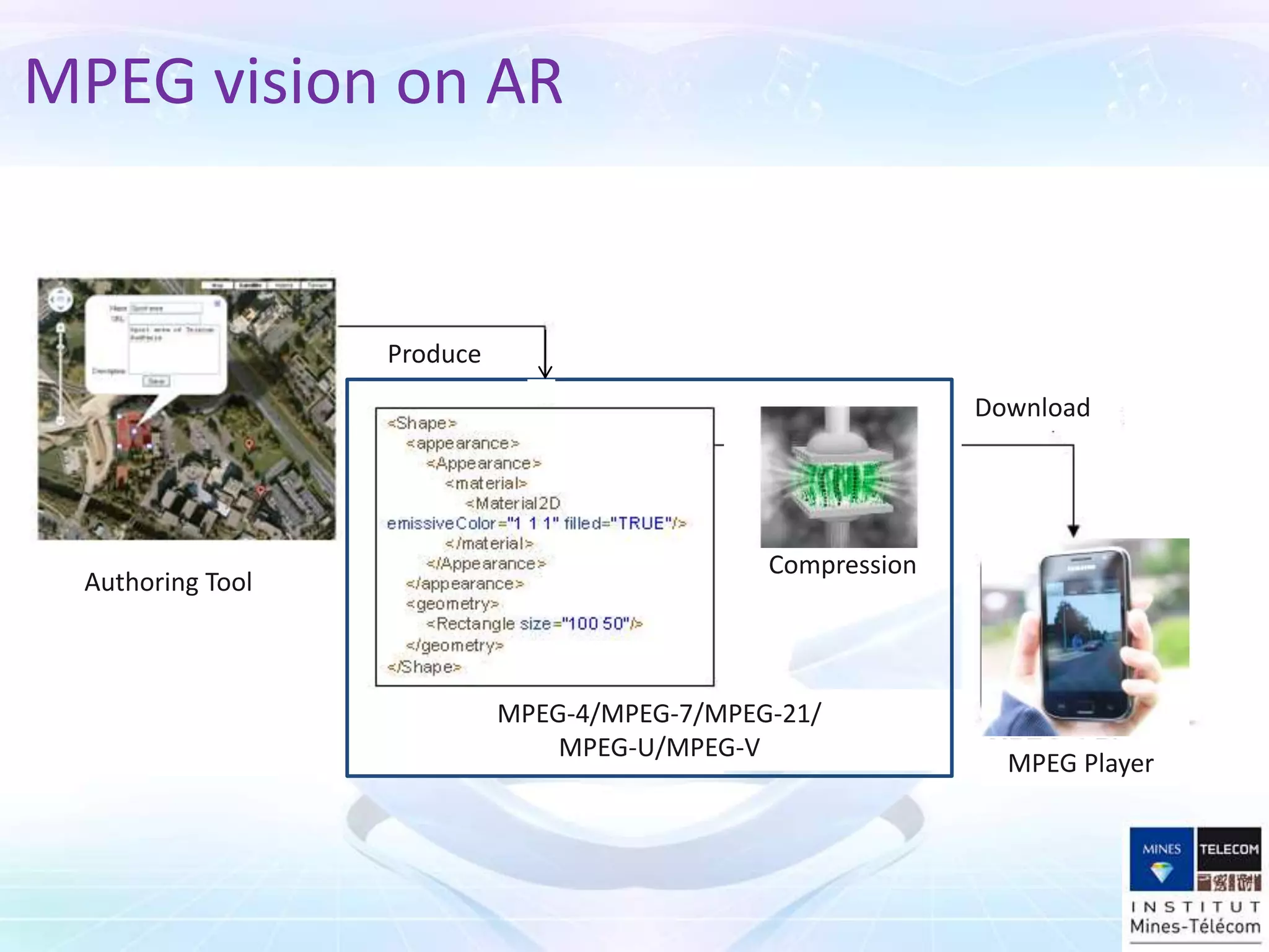 MPEG vision on AR
MPEG-4/MPEG-7/MPEG-21/
MPEG-U/MPEG-V
MPEG Player
Compression
Authoring Tool
Produce
Download
 