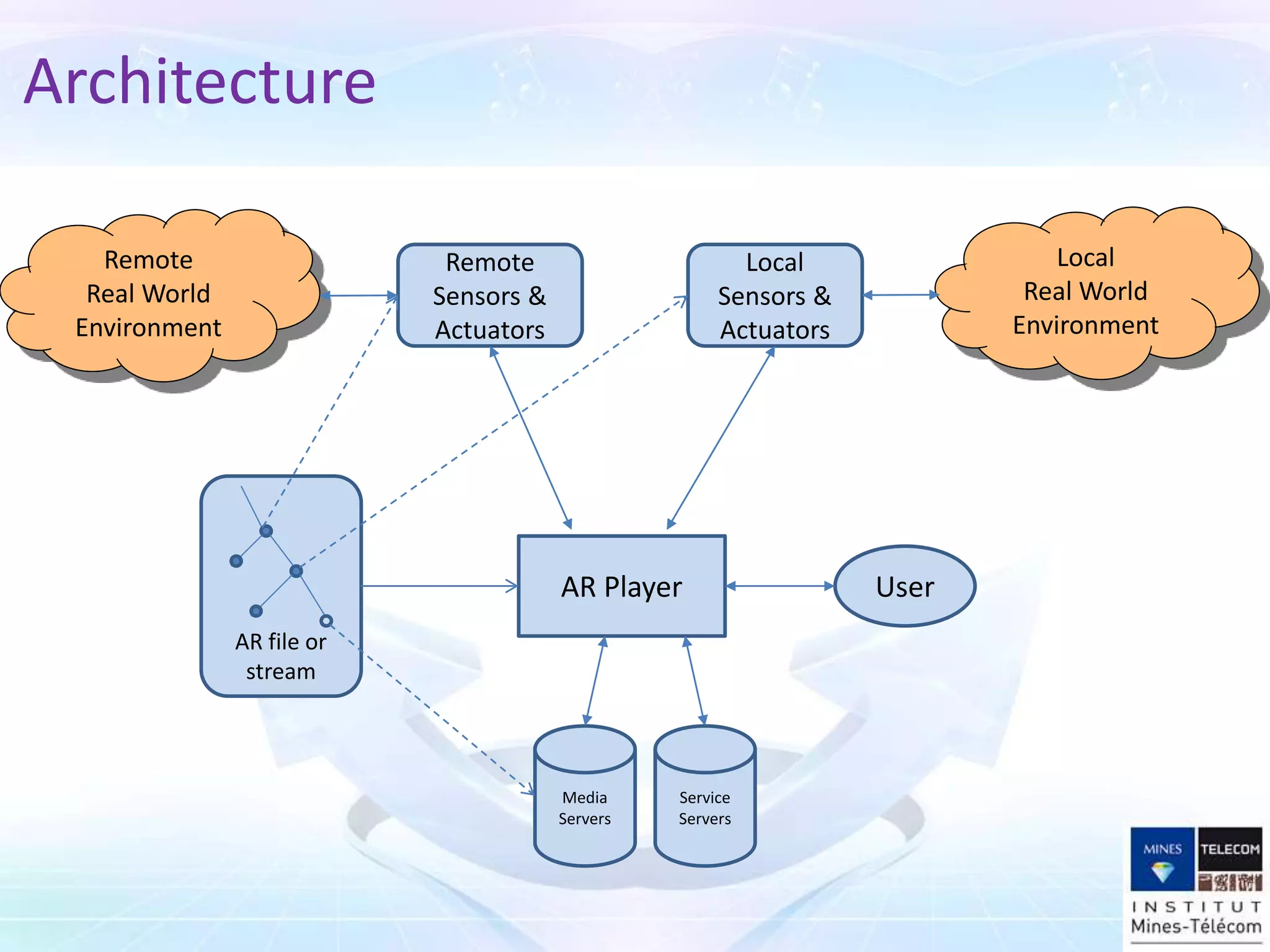 Architecture
AR Player
Media
Servers
Service
Servers
User
Local
Sensors &
Actuators
Remote
Sensors &
Actuators
AR file or
stream
Local
Real World
Environment
Remote
Real World
Environment
 