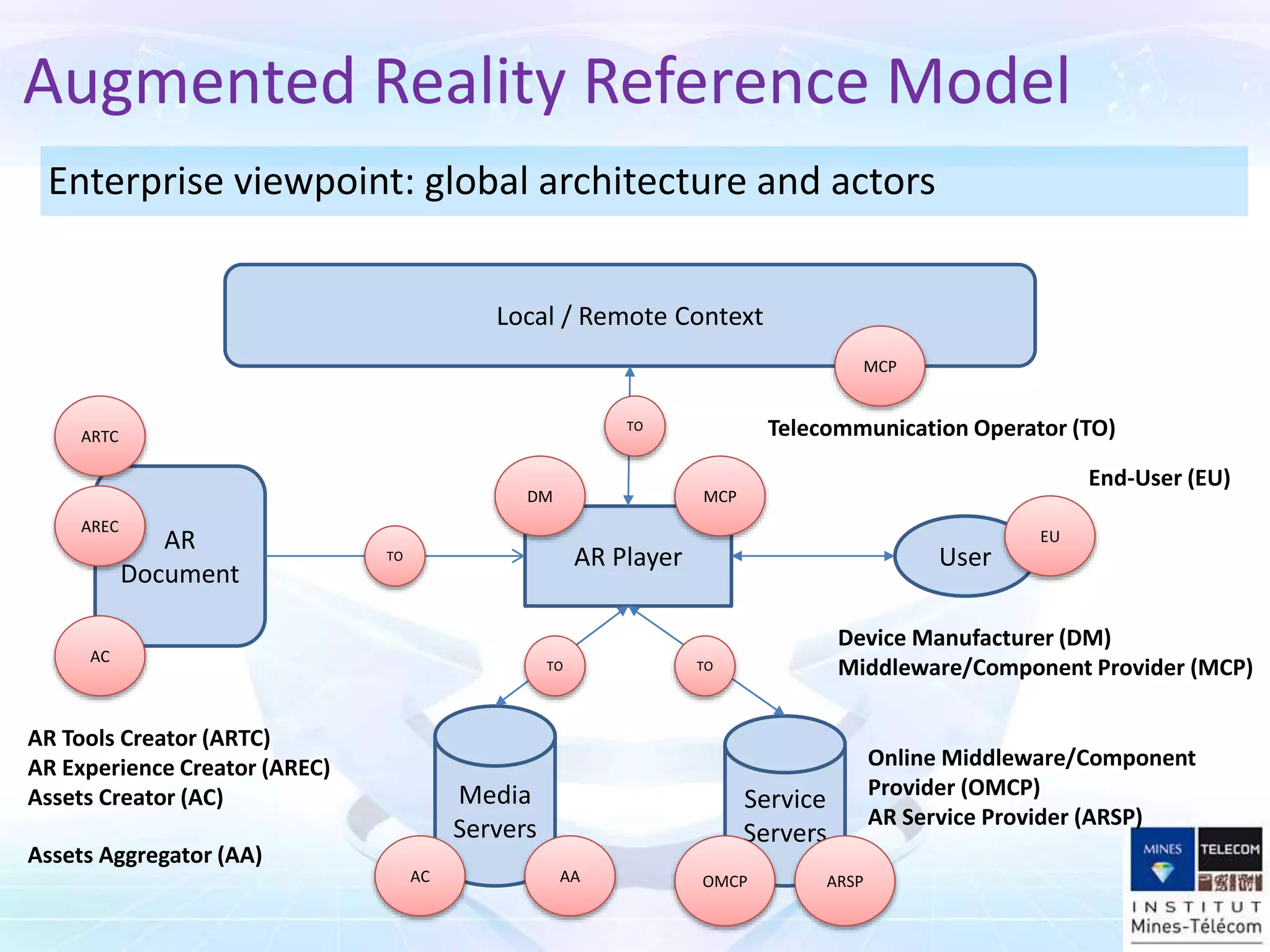 AR Player
Media
Servers
Service
Servers
User
Local / Remote Context
AR
Document
Enterprise viewpoint: global architecture and actors
Augmented Reality Reference Model
ARTC
AREC
AC
AR Tools Creator (ARTC)
AR Experience Creator (AREC)
Assets Creator (AC)
AC AA
Assets Aggregator (AA)
Device Manufacturer (DM)
Middleware/Component Provider (MCP)
DM MCP
MCP
End-User (EU)
EU
Telecommunication Operator (TO)
TO TO
TO
TO
Online Middleware/Component
Provider (OMCP)
AR Service Provider (ARSP)
OMCP ARSP
 