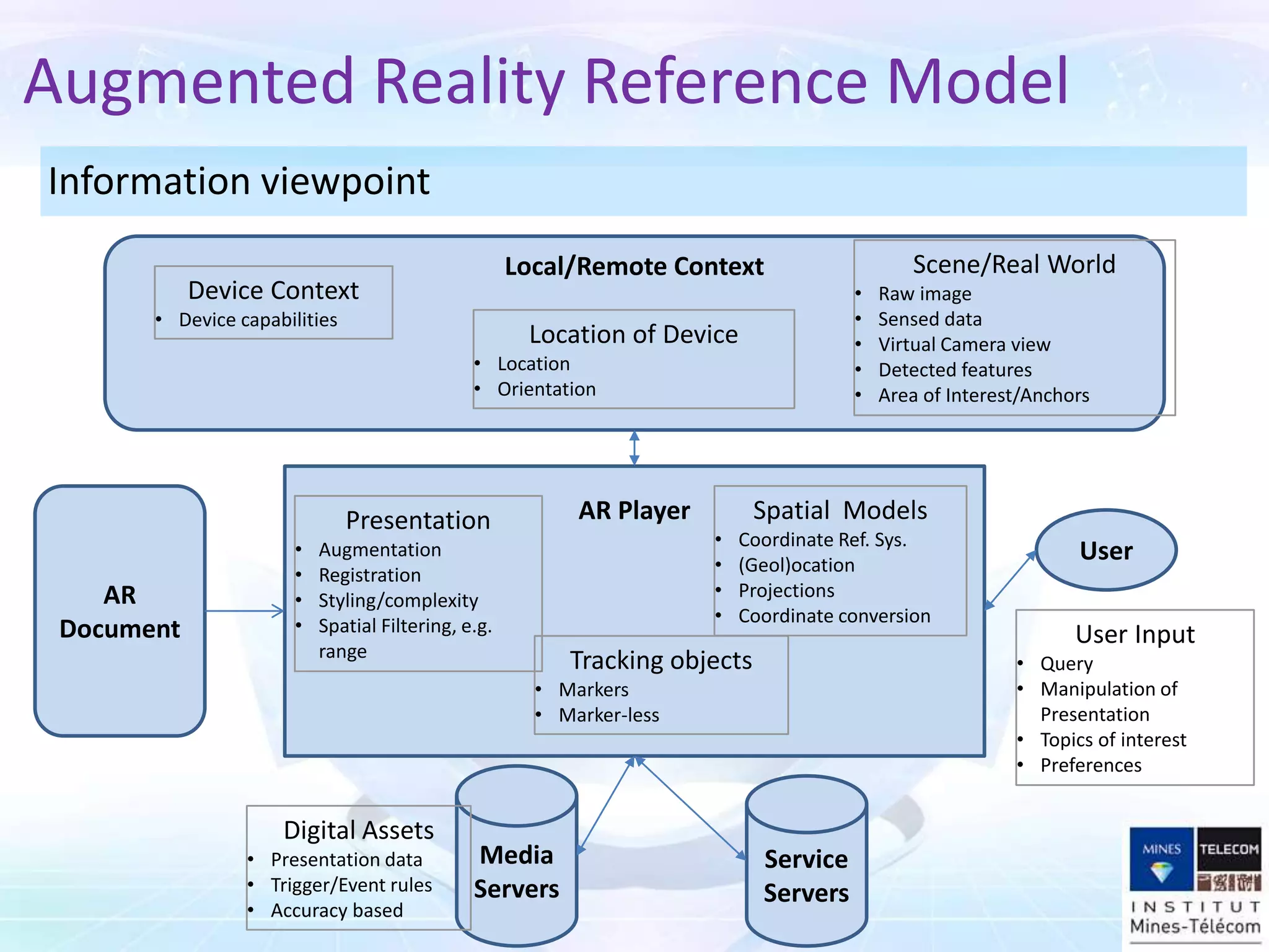 Information viewpoint
Augmented Reality Reference Model
AR Player
Media
Servers
Service
Servers
User
Local/Remote Context
AR
Document
Scene/Real World
• Raw image
• Sensed data
• Virtual Camera view
• Detected features
• Area of Interest/Anchors
Tracking objects
• Markers
• Marker-less
Device Context
• Device capabilities
Location of Device
• Location
• Orientation
Spatial Models
• Coordinate Ref. Sys.
• (Geol)ocation
• Projections
• Coordinate conversion
Presentation
• Augmentation
• Registration
• Styling/complexity
• Spatial Filtering, e.g.
range
User Input
• Query
• Manipulation of
Presentation
• Topics of interest
• Preferences
Digital Assets
• Presentation data
• Trigger/Event rules
• Accuracy based
 