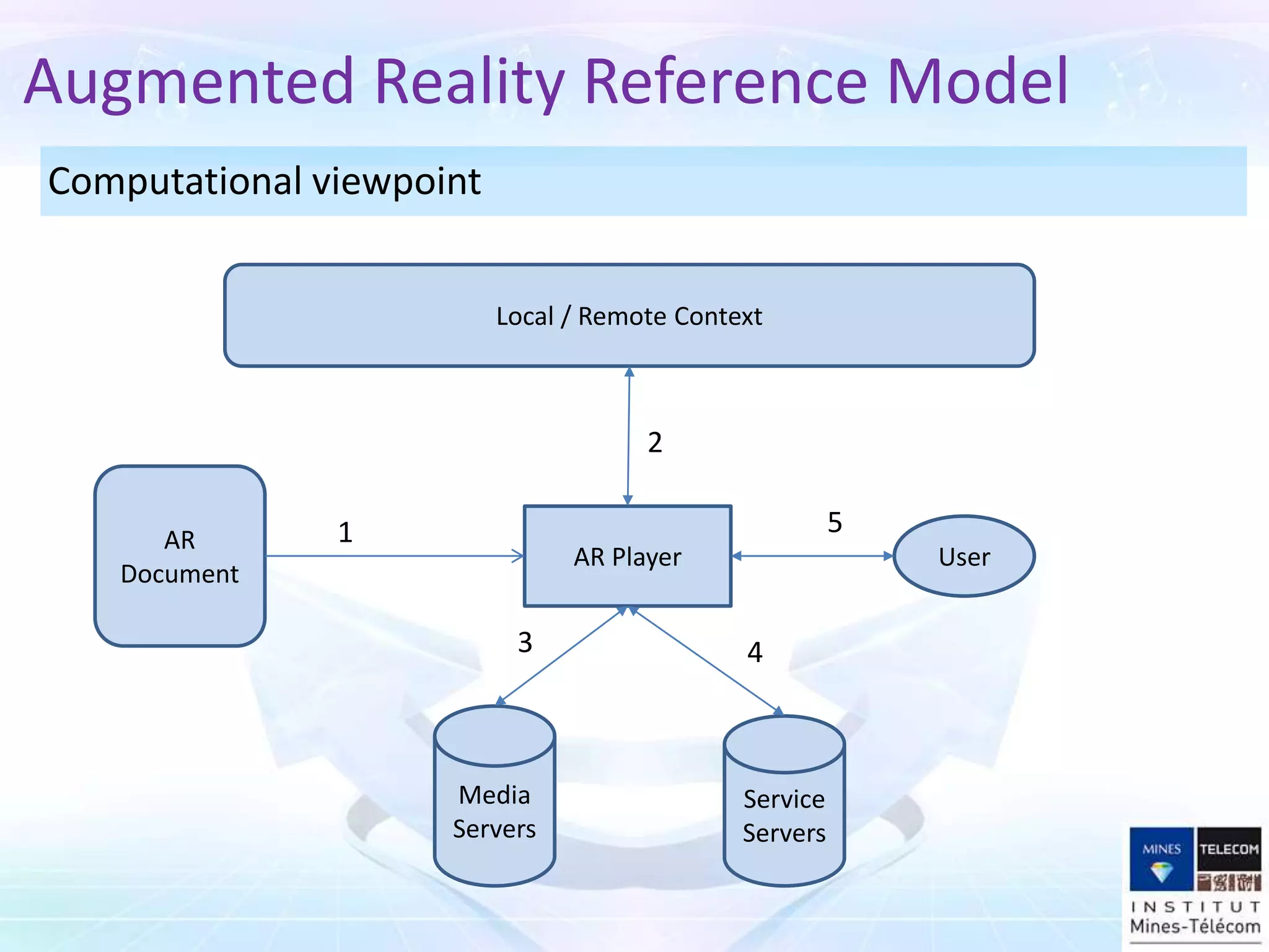 AR Player
Media
Servers
Service
Servers
User
Local / Remote Context
AR
Document
Computational viewpoint
Augmented Reality Reference Model
1
2
3 4
5
 