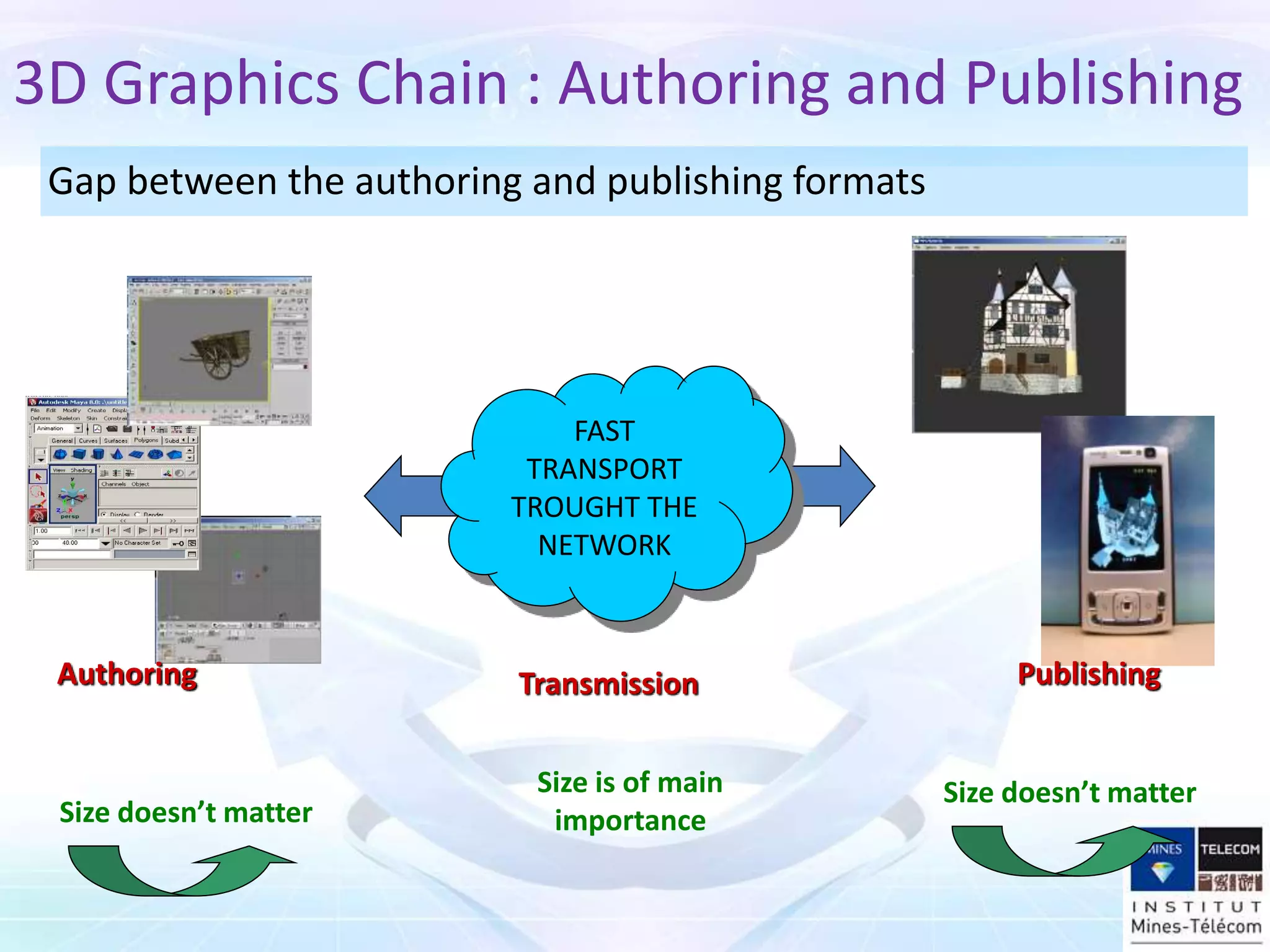 FAST
TRANSPORT
TROUGHT THE
NETWORK
Size doesn’t matter
Size is of main
importance
Authoring
Size doesn’t matter
Transmission Publishing
3D Graphics Chain : Authoring and Publishing
Gap between the authoring and publishing formats
 