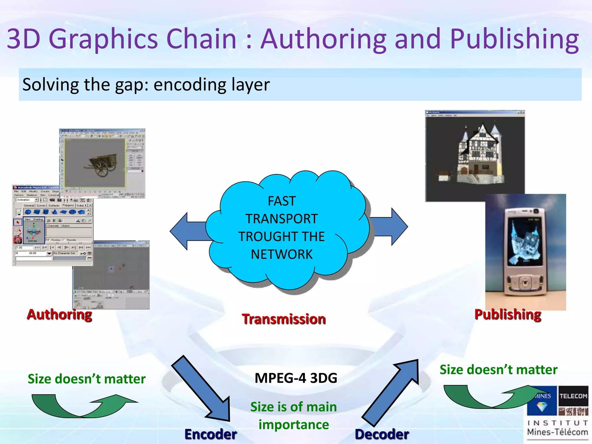 FAST
TRANSPORT
TROUGHT THE
NETWORK
Size doesn’t matter
Size is of main
importance
Authoring
Size doesn’t matter
Transmission
Encoder Decoder
Publishing
MPEG-4 3DG
3D Graphics Chain : Authoring and Publishing
Solving the gap: encoding layer
 