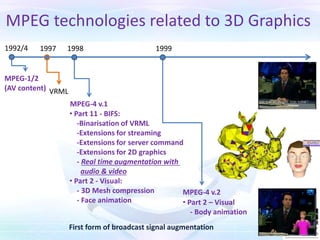 MPEG technologies related to 3D Graphics
MPEG-1/2
(AV content)
1992/4
VRML
1997
• Part 11 - BIFS:
-Binarisation of VRML
-Extensions for streaming
-Extensions for server command
-Extensions for 2D graphics
- Real time augmentation with
audio & video
• Part 2 - Visual:
- 3D Mesh compression
- Face animation
1998
• Part 2 – Visual
- Body animation
1999
MPEG-4 v.1
MPEG-4 v.2
First form of broadcast signal augmentation
 
