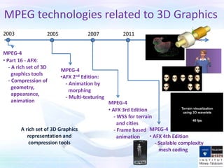 MPEG technologies related to 3D Graphics
MPEG-4
2003
•AFX 2nd Edition:
- Animation by
morphing
- Multi-texturing
2005
• AFX 3rd Edition
- WSS for terrain
and cities
- Frame based
animation
2007
MPEG-4
MPEG-4
• Part 16 - AFX:
- A rich set of 3D
graphics tools
- Compression of
geometry,
appearance,
animation
• AFX 4th Edition
- Scalable complexity
mesh coding
2011
MPEG-4
A rich set of 3D Graphics
representation and
compression tools
 