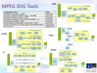 MPEG 3DG Tools
Compression Tool Type
3D Mesh Compression – 3DMC Geometry
Scalable Complexity 3DMesh Coding – SC3DMC Geometry
Wavelet Subdivision Surface – WSS Geometry
Coordinate, Orientation and Position Interpolator – IC Animation
Bone-based Animation – BBA Animation
Frame-based Animated Mesh Compression - FAMC Animation
Octree Compression for Depth Image-based Representation Appearance
Point Texture Appearance
FAMC
IC
WSS
3DMC
BBA
 