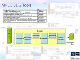MPEG 3DG Tools
Compression Tool Type
3D Mesh Compression – 3DMC Geometry
Scalable Complexity 3DMesh Coding – SC3DMC Geometry
Wavelet Subdivision Surface – WSS Geometry
Coordinate, Orientation and Position Interpolator – IC Animation
Bone-based Animation – BBA Animation
Frame-based Animated Mesh Compression - FAMC Animation
Octree Compression for Depth Image-based Representation Appearance
Point Texture Appearance
FAMC
IC
WSS
3DMC
BBA
 