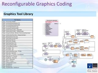 Graphics Tool Library
START
Loop until the following
is available:
- codeBytes
[INPUT]:
codeBytes_i
[PROCESS]:
length
value
n,s,x,y
Loop until the following
is available:
- codeBuffer
[INPUT]:
codeBuffer_i
codeBytes < 4
else
[INPUT]:
useDecoderTable_i
Loop until the following
is available:
- useDecoderTable
useDecoderTable
=
1
[INPUT]:
decoderTableSize_i
distributionSize_i
Loop until the following
are available:
- decoderTableSize
- distributionSize
[INPUT]:
decoderTable_i
[decoderTableSize]
distribution_i [distributionSize]
lastSymbol_i
Loop until the following
are available:
- decoderTable [ decoderTableSize ]
- distribution [ distributionSize ]
- lastSymbol
[PROCESS]:
s
n
n > s + 1 [PROCESS]:
m
[PROCESS]:
n
distribution[m] > dv
else
[PROCESS]:
s
[PROCESS]:
x
else
[PROCESS]:
y
s != lastSymbol
else
[PROCESS]:
x
s
length
m
[PROCESS]:
z
[PROCESS]:
n, y
[PROCESS]:
s,x
m != s
[PROCESS]:
m
z > value
else
[PROCESS]:
value
length
else
else
[PROCESS]:
value
ac_pointer
length
length < AC_MinLength
length < AC_MinLength
else
[PROCESS]:
symbolCount [ s ]
symbolsUntilUpdate
[EMBED]:
update
[OUTPUT]:
dataOut_o = s
symbolsUntilUpdate = 0 else
[INPUT]:
tableShift_i
Loop until the following
is available:
- tableShift
[INPUT]:
dataSymbols_i
Loop until the following is available:
- dataSymbols
[INPUT]:
reset_i
Loop until the following
is available:
- reset
[PROCESS]:
bufferSize
newBuffer
codeBuffer
ac_pointer
dataModelFlag [] = 0
reset
=
1
else
[INPUT]:
dataModelIndex_i
Loop until the following
is available:
- dataModelIndex
[PROCESS]:
dv
t
dataModelFlag
[
dataModelIndex
]
=
0
dataModelFlag
[
dataModelIndex
]
=
0
else
else
dataModelFlag
[
dataModelIndex
]
=
0
else
[PROCESS]:
dataModelFlag
[dataModelIndex ]
= 1
ArithmeticDecode_AdaptiveData
dataSymbols_i
lastSymbol_i
tableBits_i
tableShift_i
distribution_i
useDecoderTable_i
decoderTable_i
tableSize_i
symbolCount_i
dataModelIndex_i
codeBytes_i
codeBuffer_i
[ AC_MaxLength ]
[ DM__LengthShift ]
[ N_DATA_MODELS ]
dataOut_o
FU Name
Algo_ParserSC3DMC
Algo_InverseQuantization1D
Algo_InverseQuantizationND
Algo_InversePrediction1D
Algo_InversePredictionND
Algo_ArithmeticCodec_StaticBit
Algo_ArithmeticCodec_AdaptiveBit
Algo_AdaptiveData_Model_GenerateAlphabet
Algo_ArithmeticDecode_AdaptiveData
Algo_ReOrderConnec1D
Algo_ReOrderConnecND
Algo_ReOrderTab1D
Algo_ReOrderTabND
Algo_ReOrderPerm1D
Algo_ReOrderPermND
Algo_InverseBinarization
Algo_Provider_1D
Algo_Provider_2D
Algo_GeometryDecoder_TFAN
Algo_Decode_Symbol
Algo_Decode_I_Frame_Quantized
Algo_Decode_P_Frame
Algo_Huffman_Decode
Algo_DCT_Dequant
Algo_IDCT_Trans
Algo_InterpolateCoord
Algo_QuatNorm
Algo_QuatConj
Algo_QuatScalar_NotNorm
Reconfigurable Graphics Coding
 