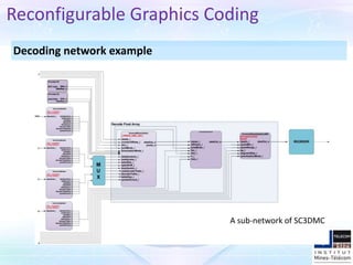 Decoding network example
Reconfigurable Graphics Coding
A sub-network of SC3DMC
 