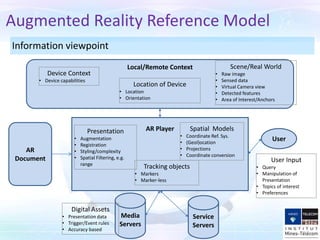 Information viewpoint
Augmented Reality Reference Model
AR Player
Media
Servers
Service
Servers
User
Local/Remote Context
AR
Document
Scene/Real World
• Raw image
• Sensed data
• Virtual Camera view
• Detected features
• Area of Interest/Anchors
Tracking objects
• Markers
• Marker-less
Device Context
• Device capabilities
Location of Device
• Location
• Orientation
Spatial Models
• Coordinate Ref. Sys.
• (Geol)ocation
• Projections
• Coordinate conversion
Presentation
• Augmentation
• Registration
• Styling/complexity
• Spatial Filtering, e.g.
range
User Input
• Query
• Manipulation of
Presentation
• Topics of interest
• Preferences
Digital Assets
• Presentation data
• Trigger/Event rules
• Accuracy based
 