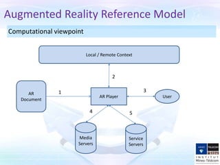 AR Player
Media
Servers
Service
Servers
User
Local / Remote Context
AR
Document
Computational viewpoint
Augmented Reality Reference Model
1
2
4 5
3
 