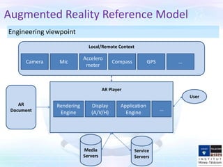 Engineering viewpoint
Augmented Reality Reference Model
AR Player
Media
Servers
Service
Servers
User
Local/Remote Context
AR
Document
Camera Mic
Accelero
meter
Compass GPS …
Rendering
Engine
Display
(A/V/H)
Application
Engine
…
 