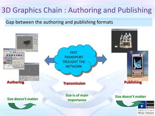 FAST
TRANSPORT
TROUGHT THE
NETWORK
Size doesn’t matter
Size is of main
importance
Authoring
Size doesn’t matter
Transmission Publishing
3D Graphics Chain : Authoring and Publishing
Gap between the authoring and publishing formats
 