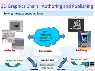 FAST
TRANSPORT
TROUGHT THE
NETWORK
Size doesn’t matter
Size is of main
importance
Authoring
Size doesn’t matter
Transmission
Encoder Decoder
Publishing
MPEG-4 3DG
3D Graphics Chain : Authoring and Publishing
Solving the gap: encoding layer
 
