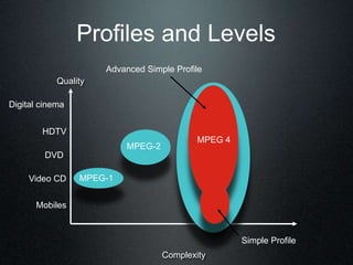 Profiles and Levels
Quality
Complexity
DVD
Video CD
Mobiles
MPEG-1
MPEG-2
HDTV
Digital cinema
Advanced Simple Profile
Simple Profile
MPEG 4
 